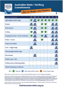 Figure 1. Single use plastic ban list by each state (Australian Marine Conservation Society, 2021)